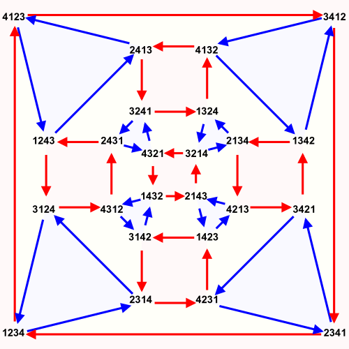 Symmetric group